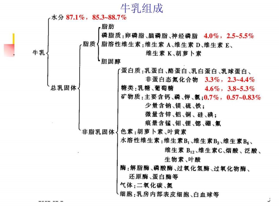 2乳的成分与性质.ppt.ppt_第3页