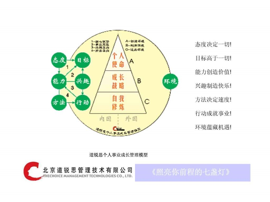 照亮你前程的七盏灯从学生人到企业人的转变PPT41.ppt.ppt_第2页