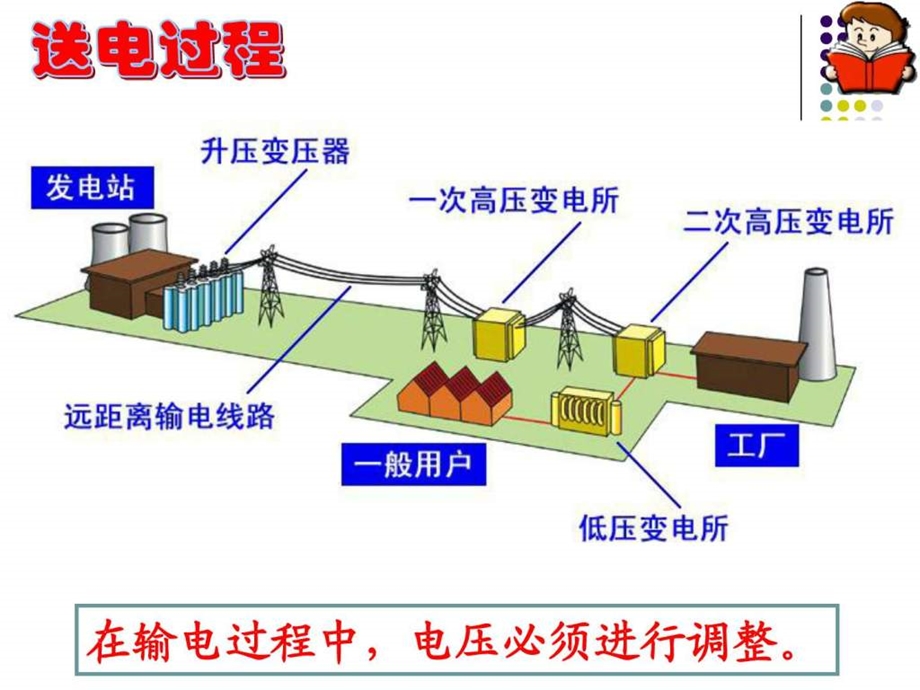 3254变压器精品课件新人教版选修32.ppt_第3页