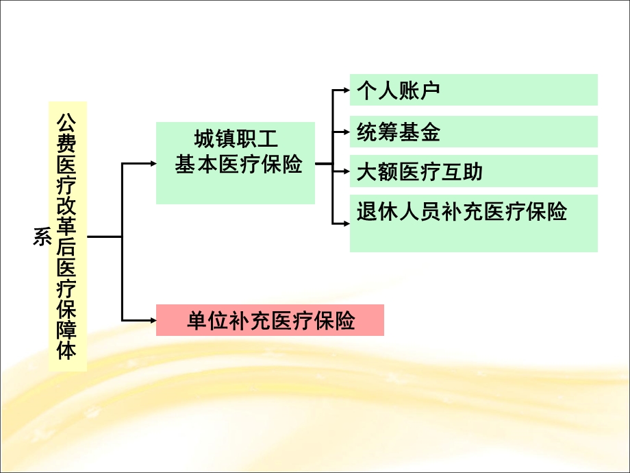 北京市市级公费医疗改革知识简介.ppt_第3页