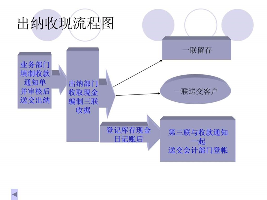 会计实务操作流程1555159435.ppt_第3页