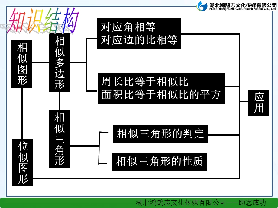 （课件）第二十七章相似小结.ppt_第2页