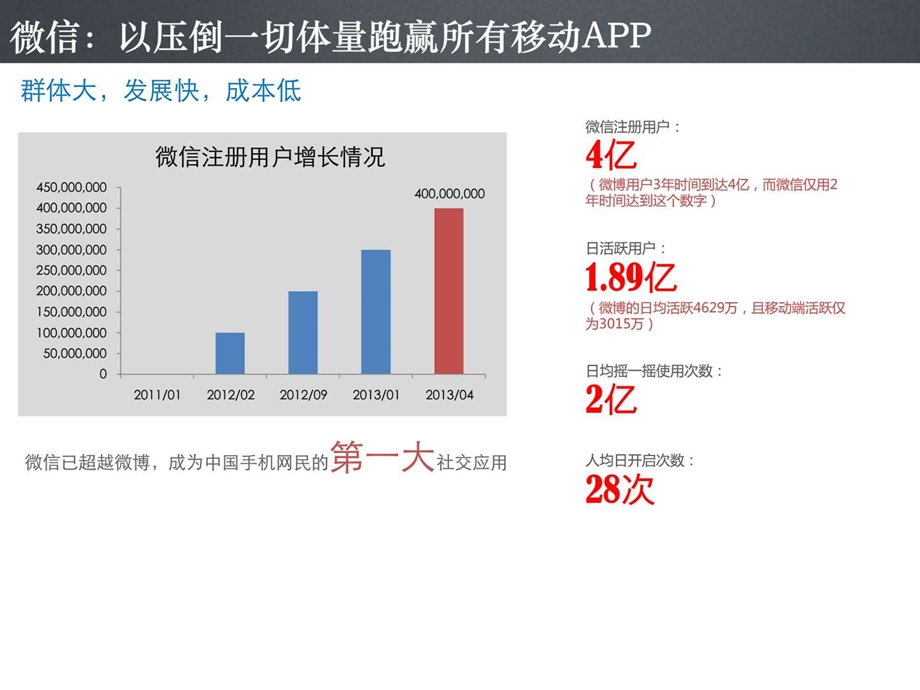 中小企业微信解决方案.ppt_第3页