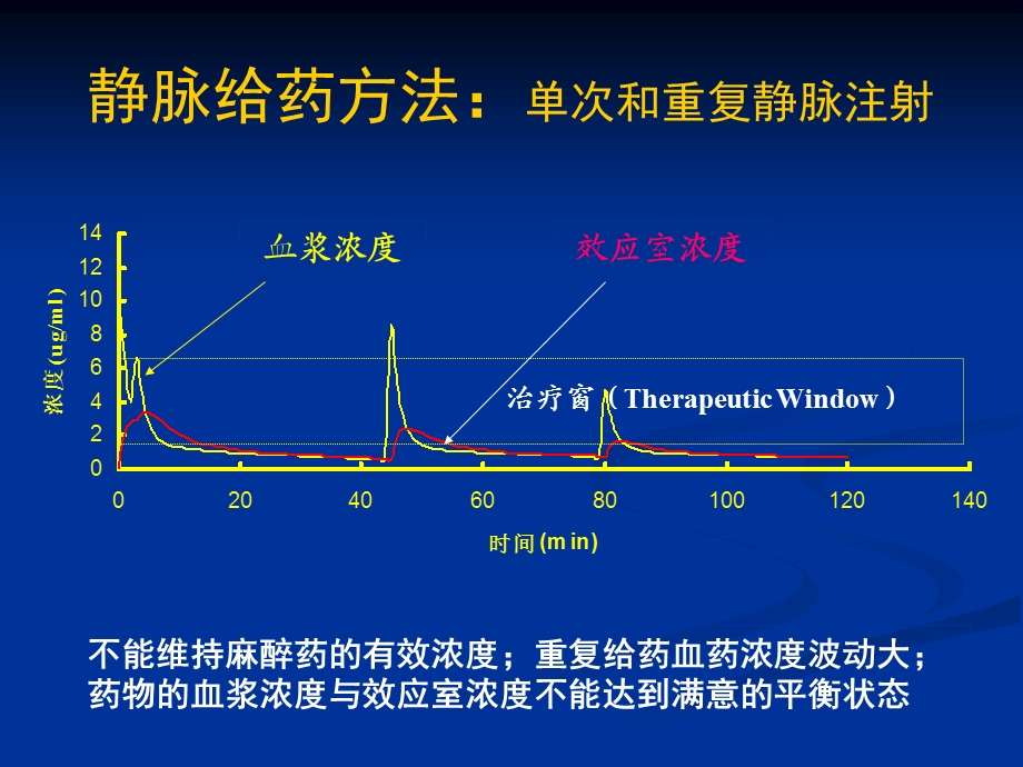 wangjin静脉麻醉和TCI.ppt_第2页