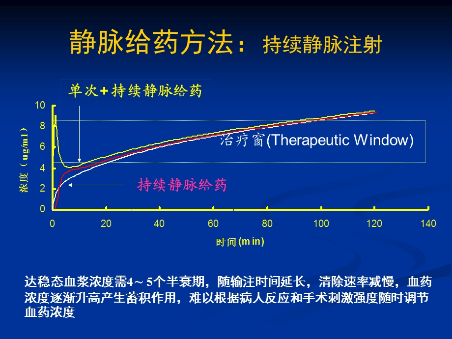 wangjin静脉麻醉和TCI.ppt_第3页