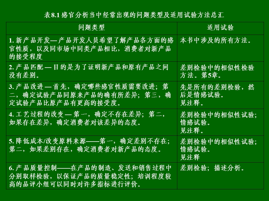 第八章感官检验方法选择原则及感官检验报告的撰写.ppt_第3页