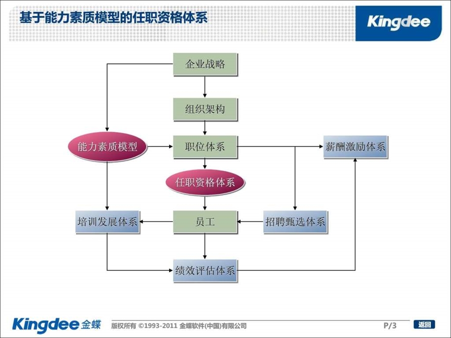 05HR培训职位及职务体系.ppt_第3页