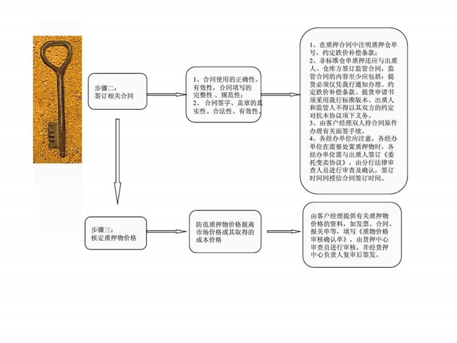 动产及货权质押授信业务操作流程主要风险点及控制措施.ppt_第3页