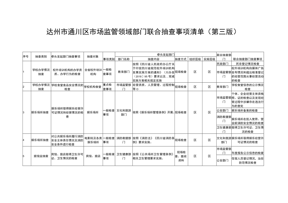 达州市通川区市场监管领域部门联合抽查事项清单第三版.docx_第1页