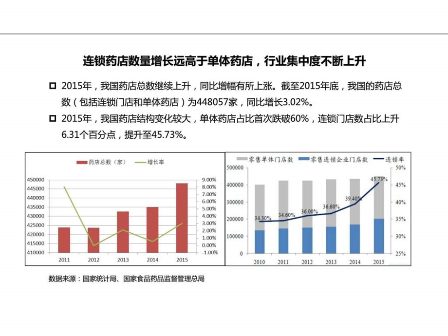 医药连锁行业分析图文.ppt.ppt_第3页