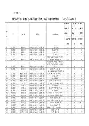 重点行业单位区复核评定表商业综合体2022年度.docx