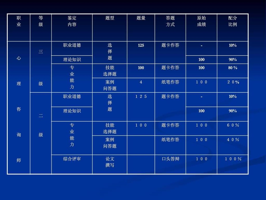 心理咨询师论文答辩辅导.ppt_第3页