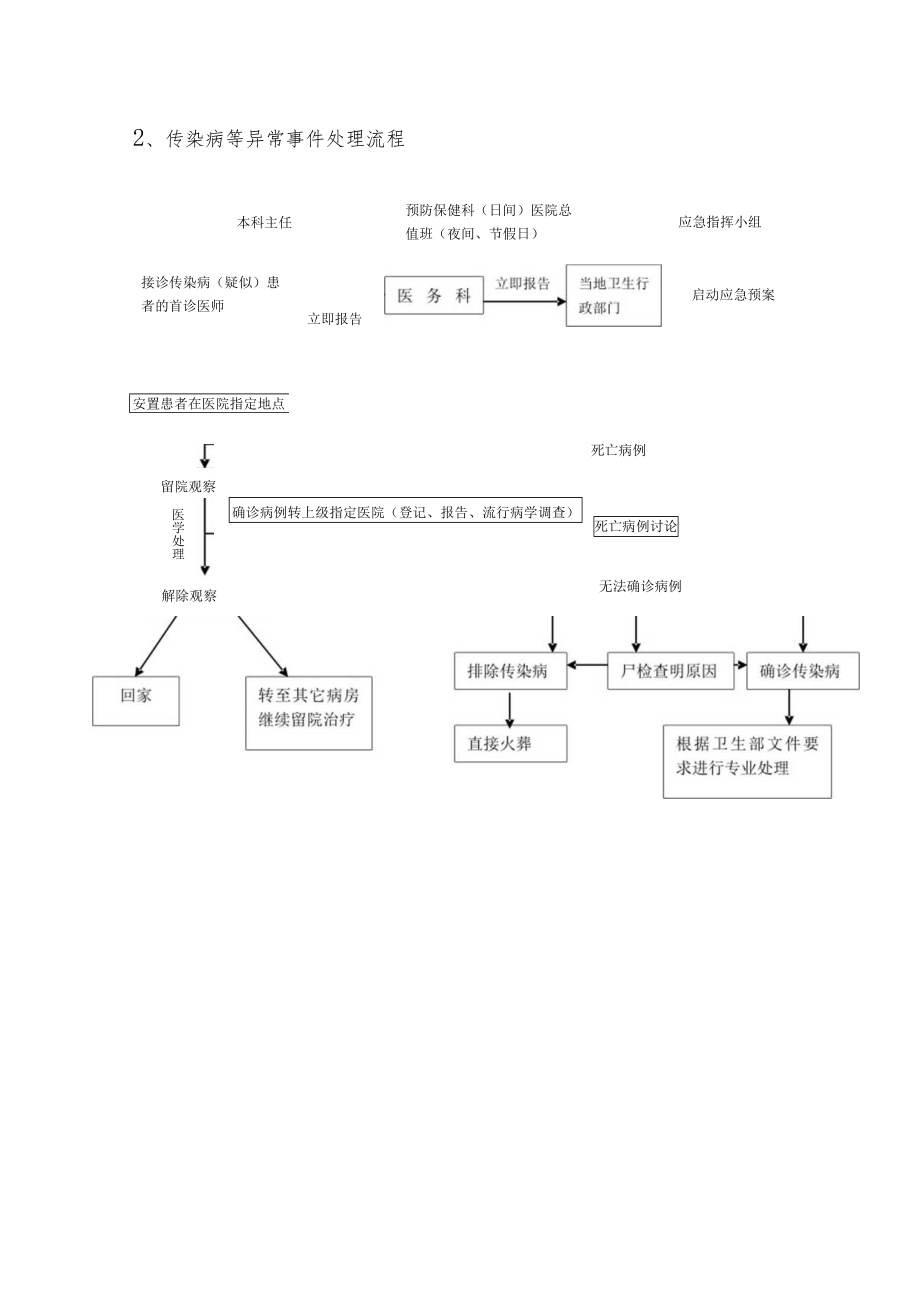 医院突发公共卫生事件医疗救治应急预案.docx_第3页