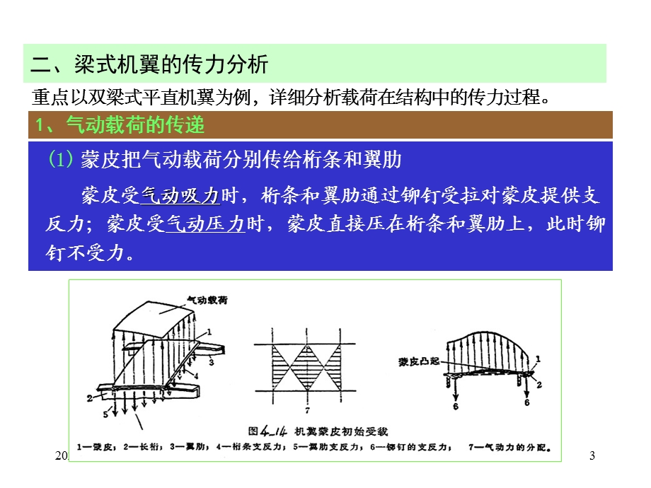 第7讲翼面结构.ppt_第3页