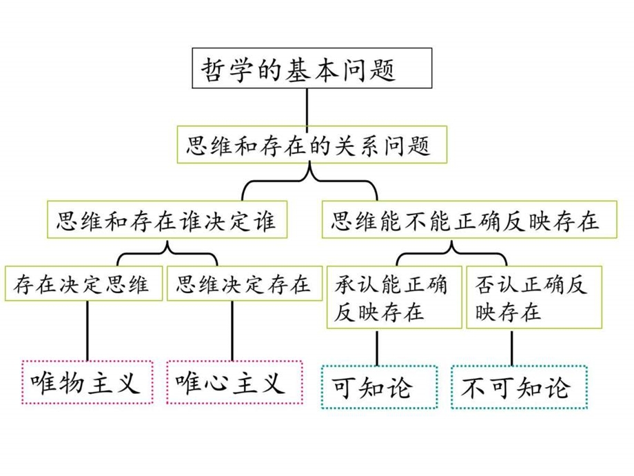 唯物主义和唯心主义1506170764.ppt.ppt_第2页