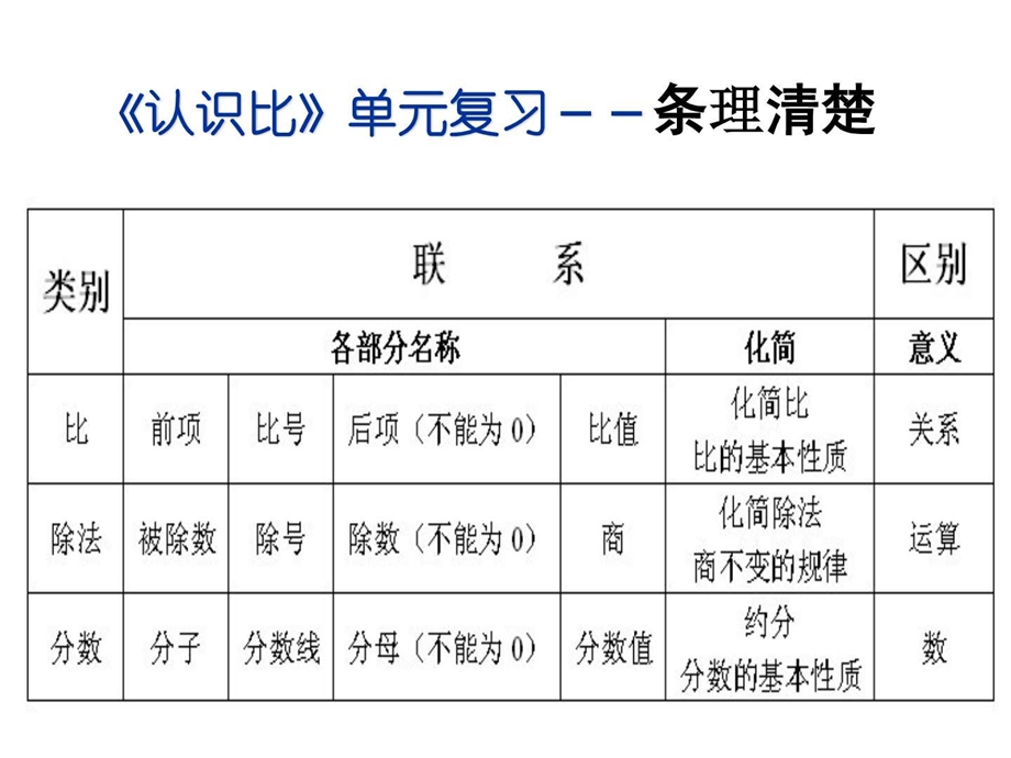 比单元复习图文.ppt.ppt_第2页