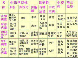 脊髓灰质炎病毒.ppt