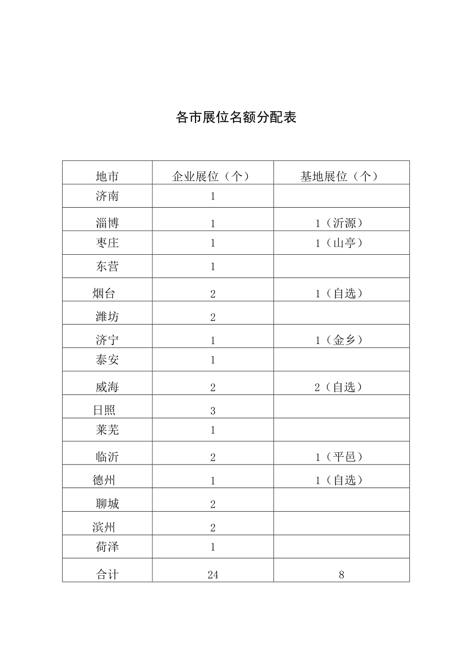 第十六届中国绿色食品博览会各市展位名额分配表.docx_第1页