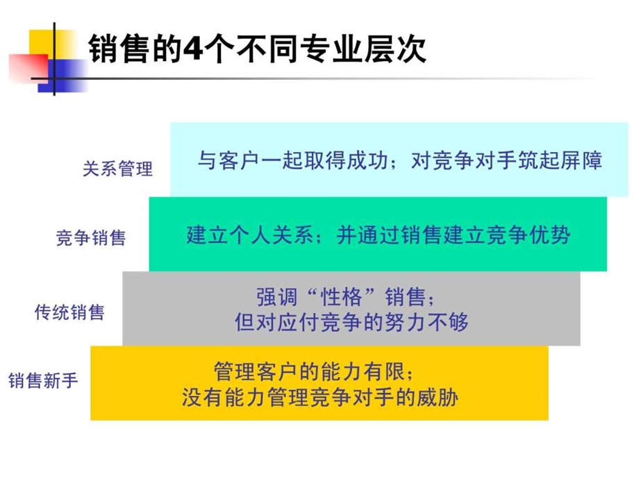 大客户销售技巧1527088924.ppt_第3页