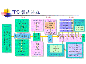 FPC流程电子电路工程科技专业资料.ppt.ppt