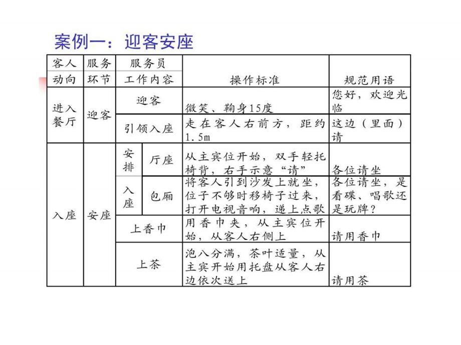 服务蓝图餐饮版.ppt.ppt_第3页