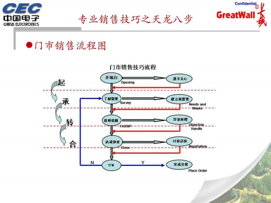 销售管理培训1529085548.ppt_第2页