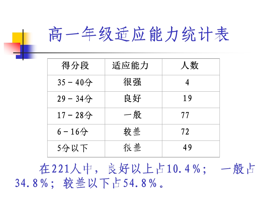 适应新环境增强自信心.ppt_第2页