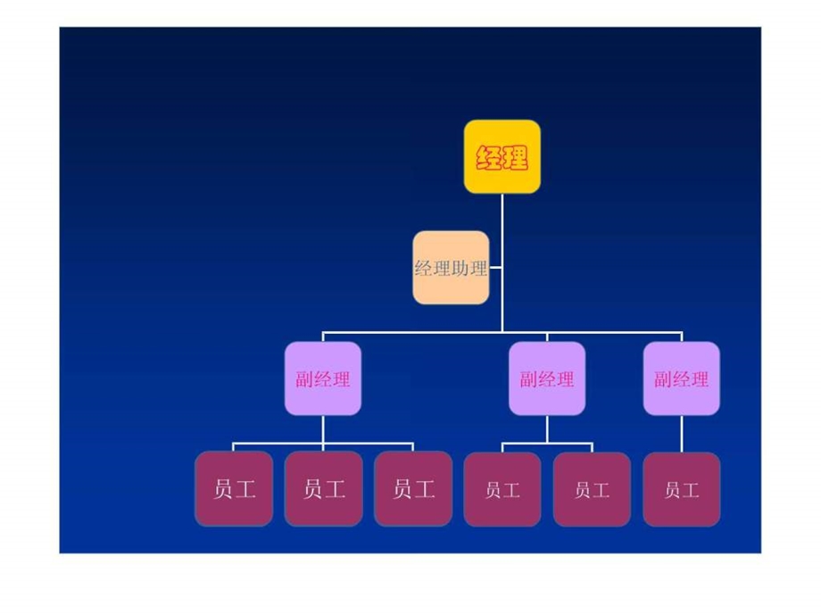 10在幻灯片上插入组织结构图.ppt.ppt_第2页