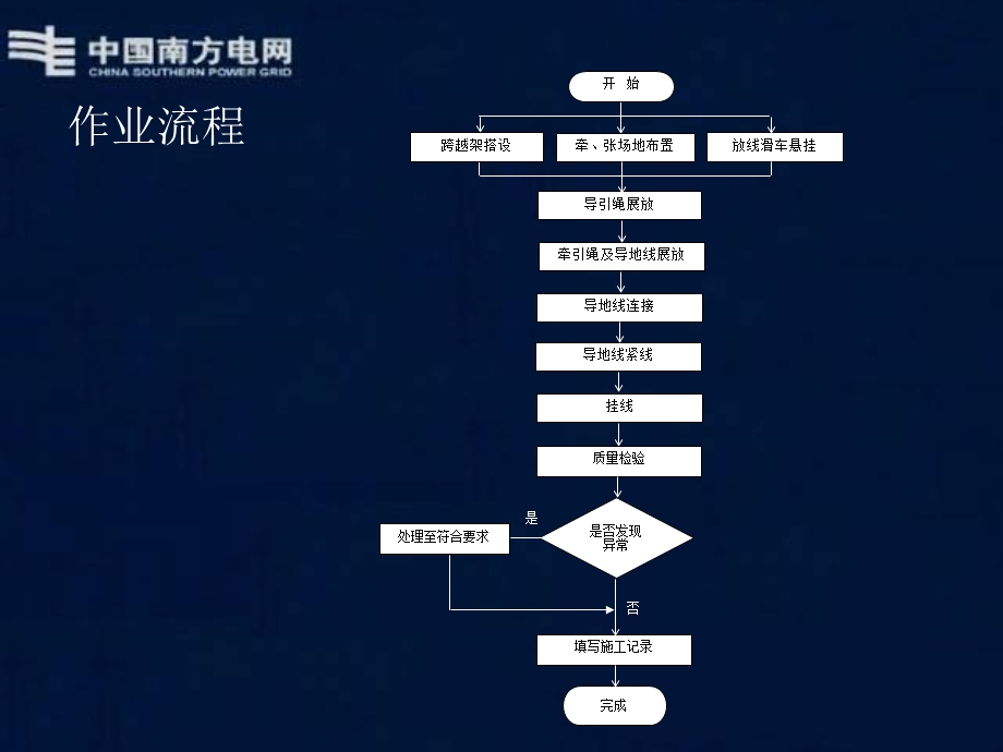 110KV500KV作业指导书架空线路C架线部分.ppt_第3页