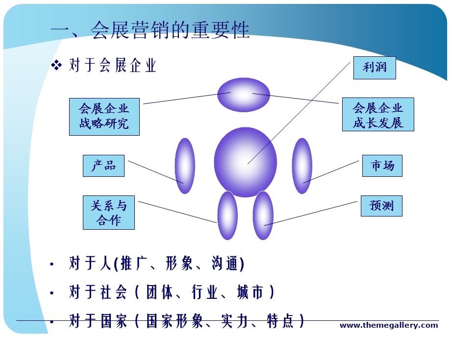 第一章会展营销概述.ppt_第3页