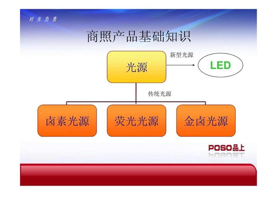 商业照明培训资料.ppt.ppt_第3页