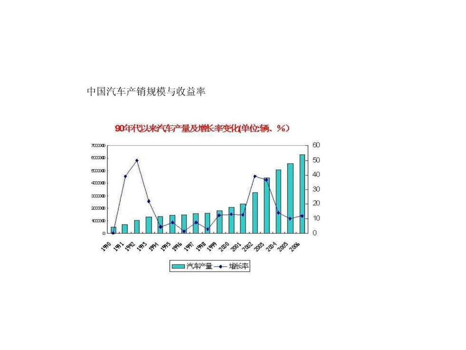 中国汽车行业关键成功因素分析.ppt.ppt_第2页