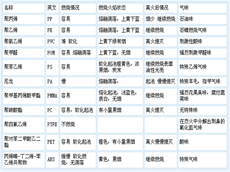 第7章非金属材料试验掌握耐热试验的条件及方法.ppt_第3页