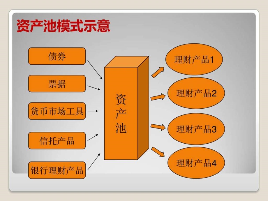 商业银行理财产品创设模式与基础资产类别.ppt_第3页