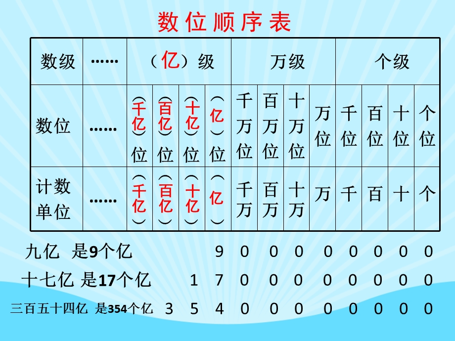 谢其海认识整亿数3.ppt_第3页