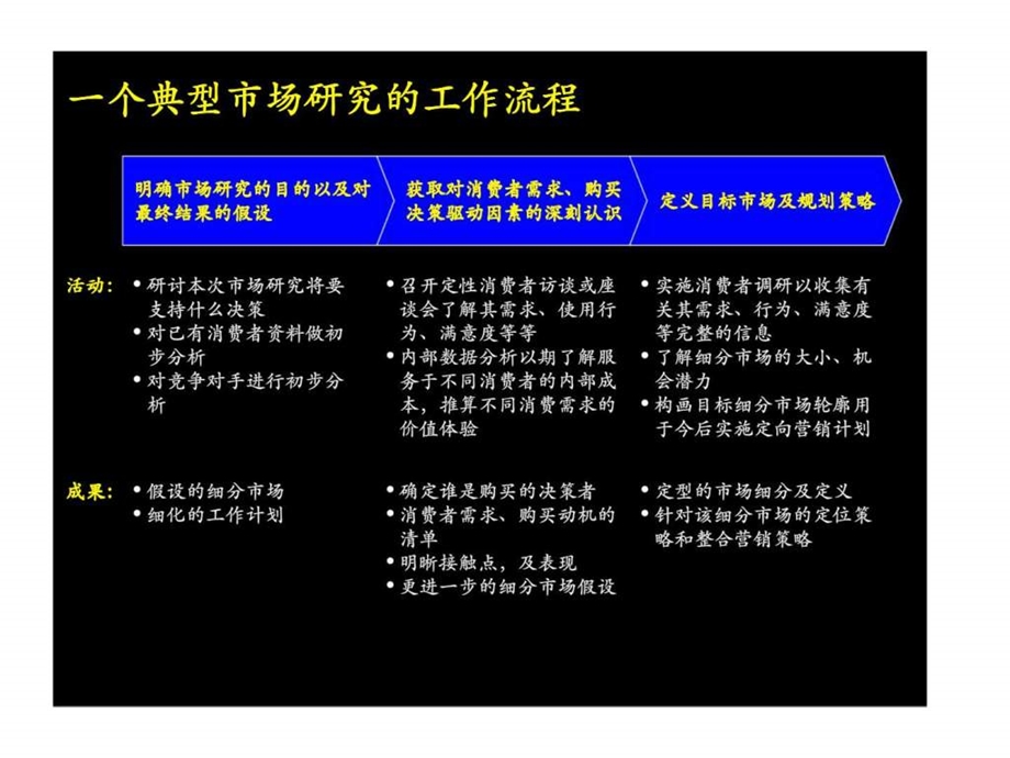 麦肯锡通过市场研究为捷锐品牌战略奠定基础市场研究方法.ppt_第3页