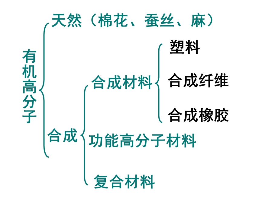 选修5应用广泛的高分子材料课件.ppt_第3页