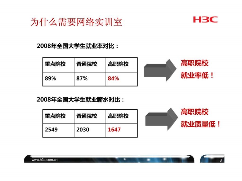 H3C网络实训室总代培训胶片.ppt_第3页