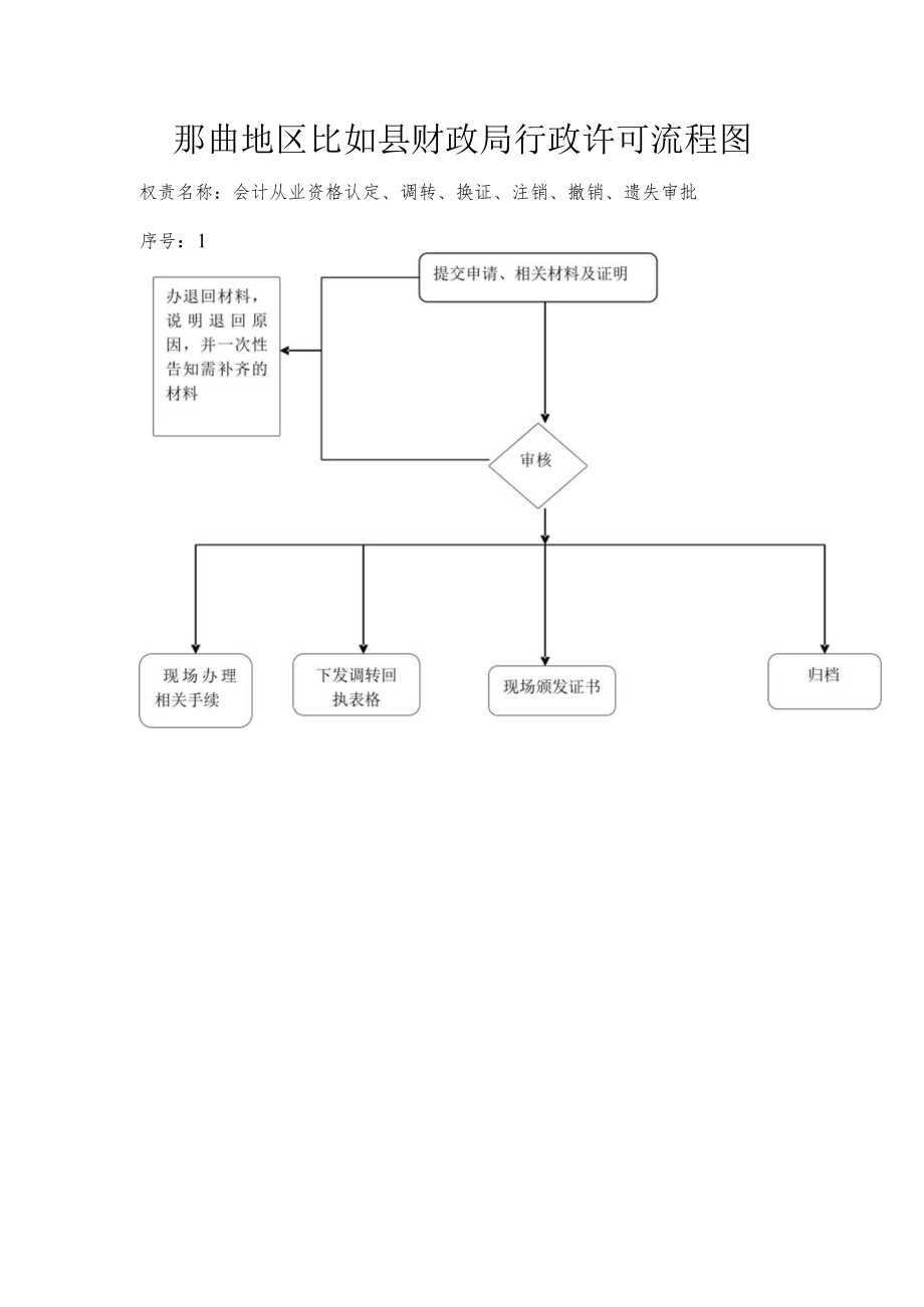 那曲地区比如县财政局行政许可流程图.docx_第1页