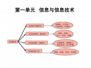 信息的概念与特征.ppt.ppt