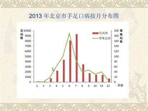 北京市手足口病按月分布图.ppt