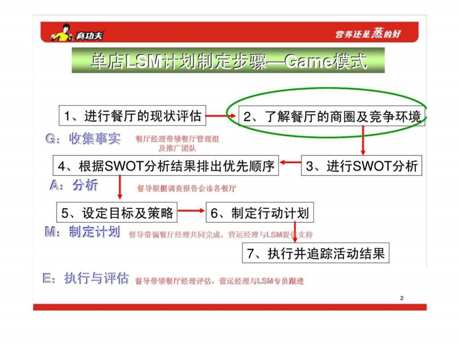 真功夫基于商圈管理的单店S提升策略.ppt_第2页