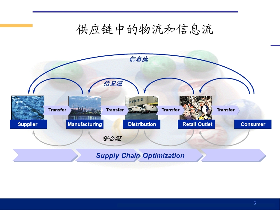 供应链管理与实践.ppt_第3页