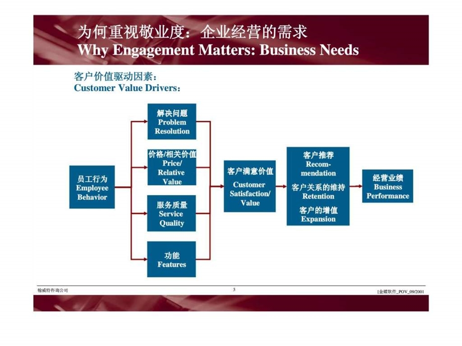 员工敬业度employeeengagement.ppt_第3页