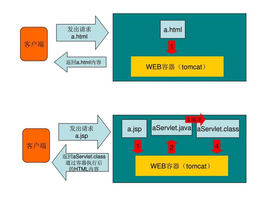 用eclipse新建JSP详解计算机软件及应用IT计算机专业资料.ppt.ppt_第2页