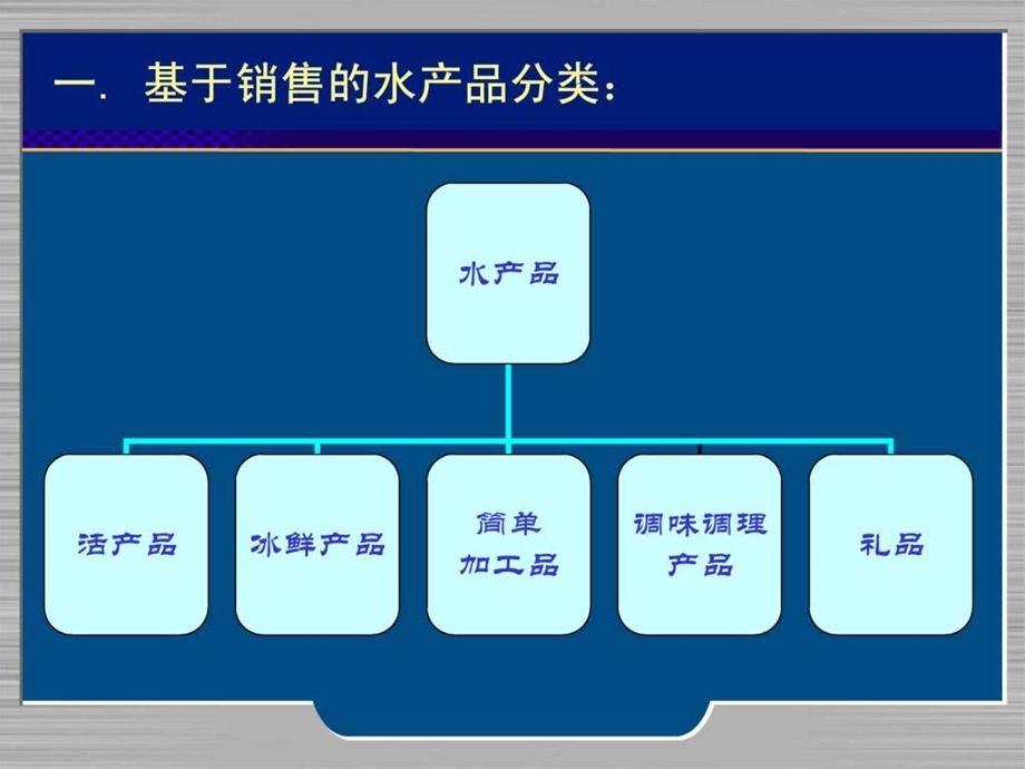 水产品的规格保质保鲜和陈列图文.ppt.ppt_第3页