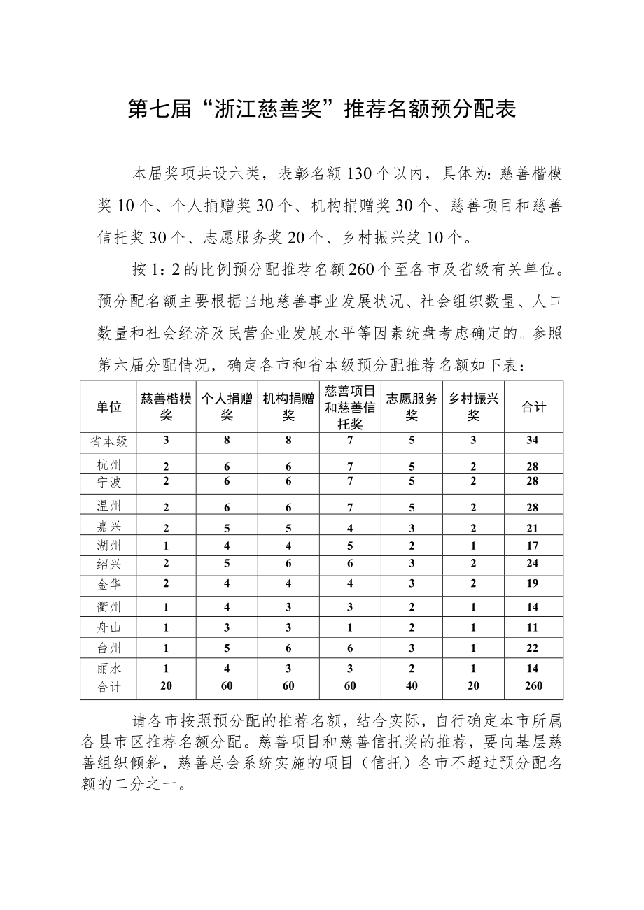 第七届“浙江慈善奖”推荐名额预分配表.docx_第1页