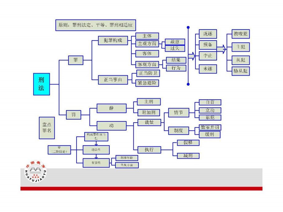 华图刑法课件.ppt.ppt_第2页