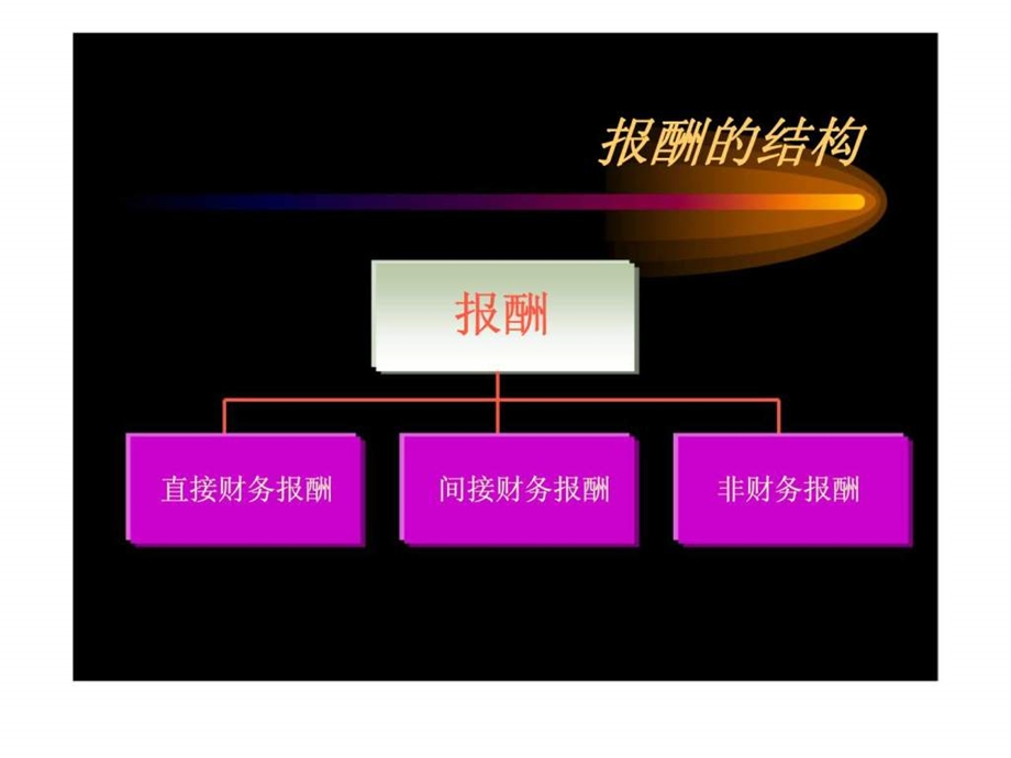 人力资源管理系列讲座之薪酬管理.ppt_第3页