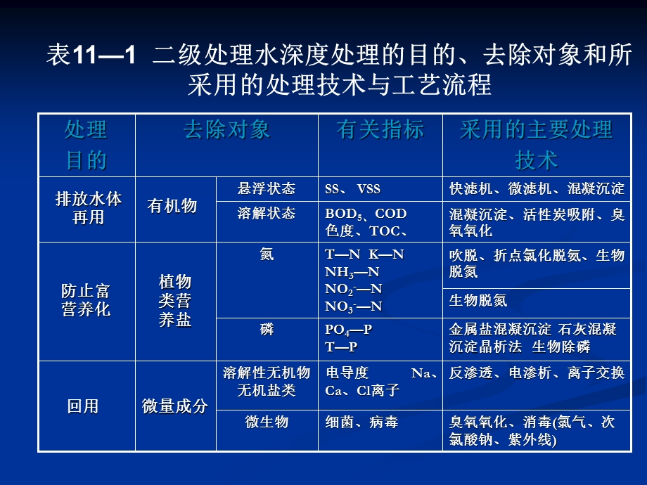 第十一章污水的深度处理.ppt_第2页